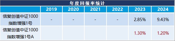 年度回报率趋势图表