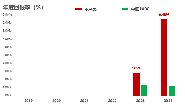 年度回报率对比分析图表