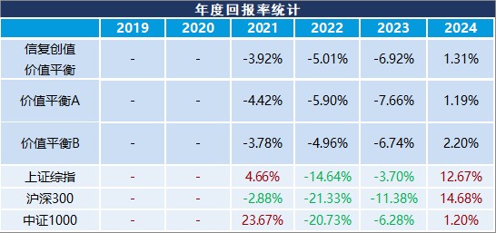年度回报率趋势图表