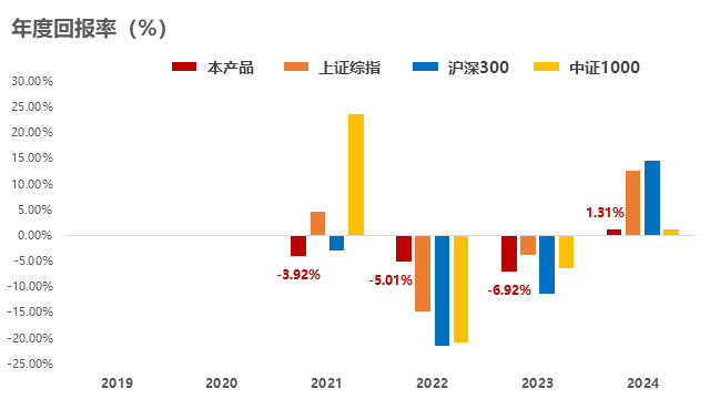 年度回报率对比分析图表