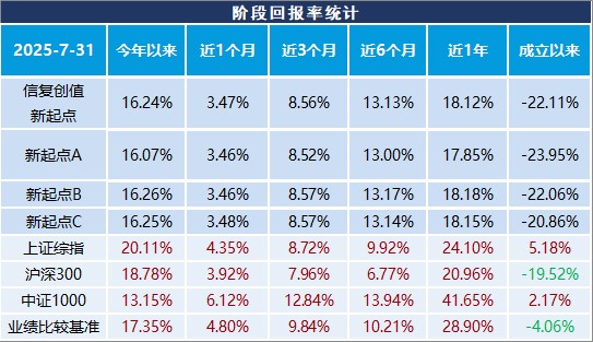 区间回报率对比图表