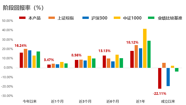 区间回报率详细数据图表