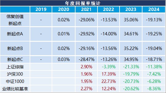 年度回报率趋势图表