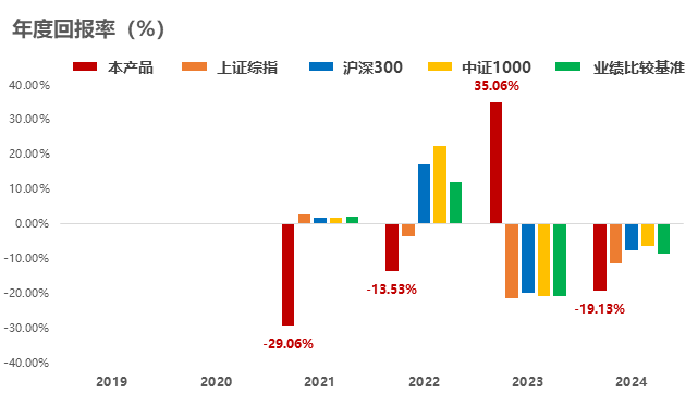年度回报率对比分析图表