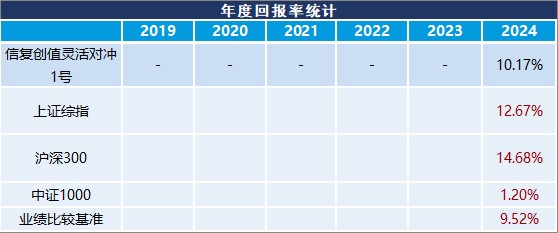 年度回报率趋势图表