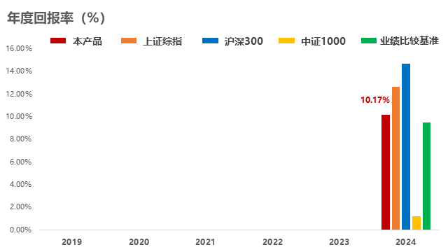 年度回报率对比分析图表