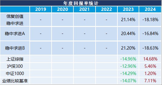 年度回报率趋势图表