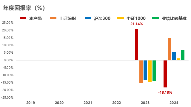 年度回报率对比分析图表