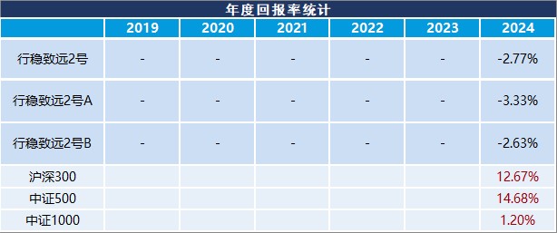 年度回报率趋势图表