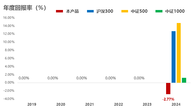 年度回报率对比分析图表