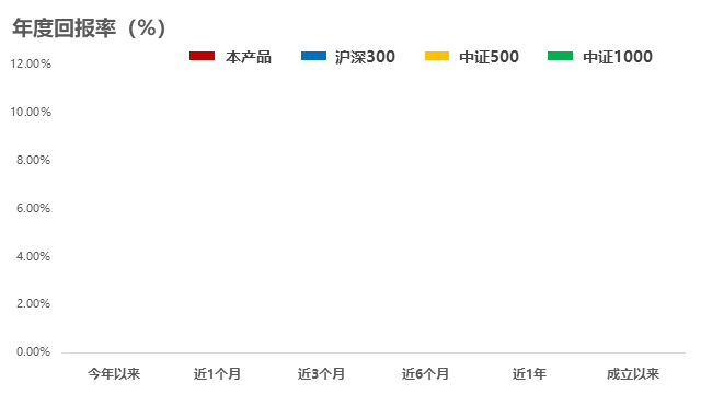 年度回报率对比分析图表