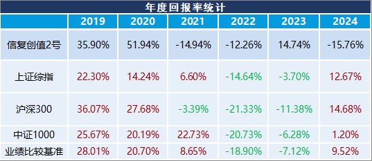年度回报率趋势图表