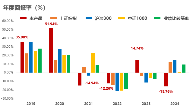 年度回报率对比分析图表