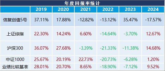 年度回报率趋势图表