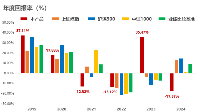 年度回报率对比分析图表